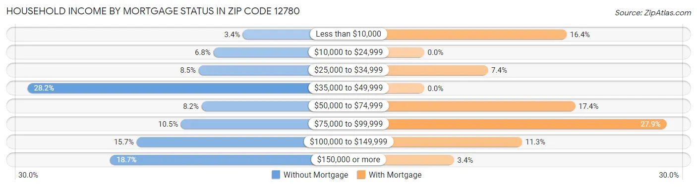 Household Income by Mortgage Status in Zip Code 12780
