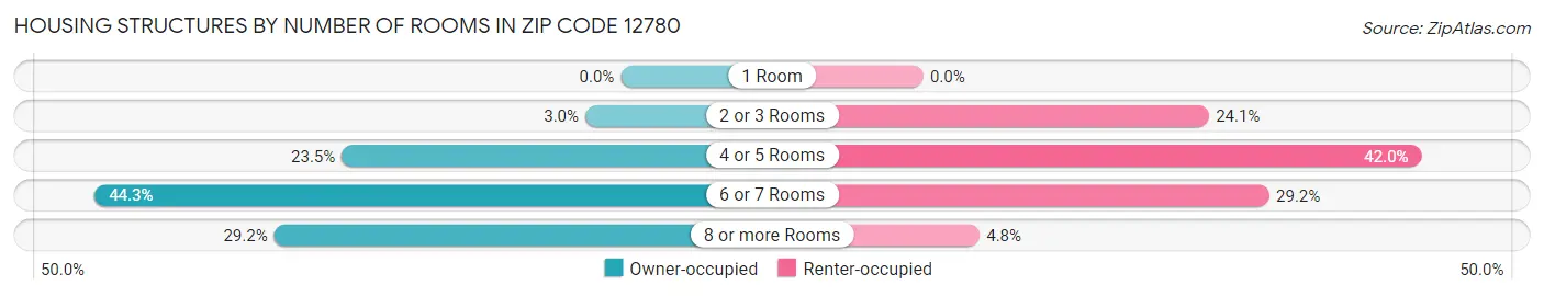 Housing Structures by Number of Rooms in Zip Code 12780