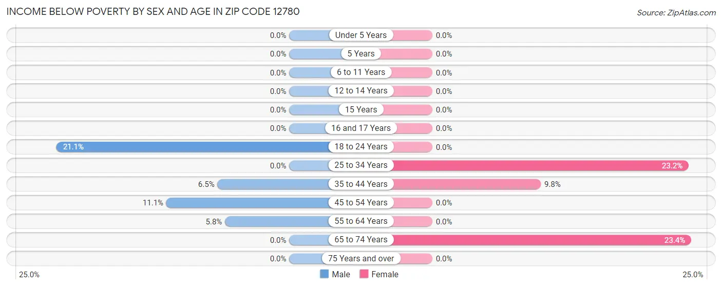 Income Below Poverty by Sex and Age in Zip Code 12780