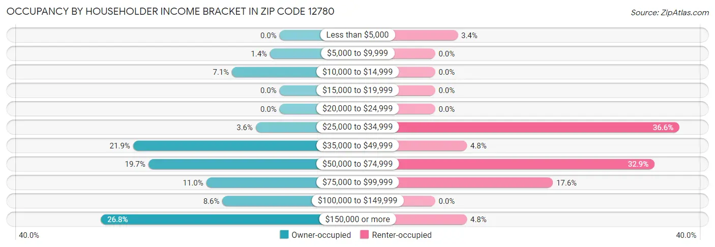 Occupancy by Householder Income Bracket in Zip Code 12780