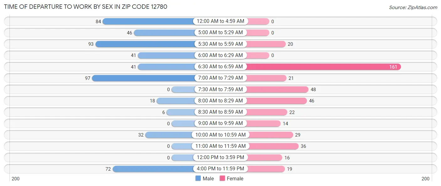 Time of Departure to Work by Sex in Zip Code 12780
