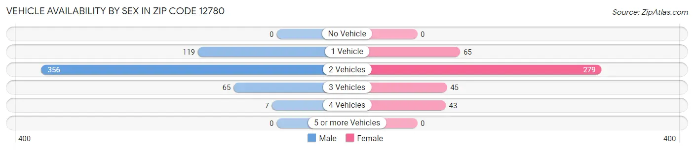 Vehicle Availability by Sex in Zip Code 12780