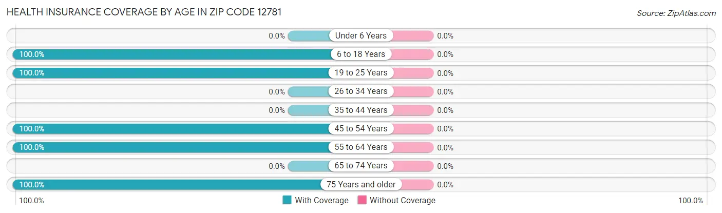 Health Insurance Coverage by Age in Zip Code 12781