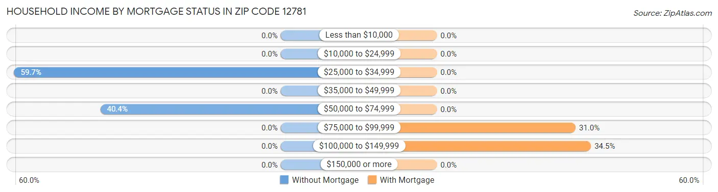 Household Income by Mortgage Status in Zip Code 12781