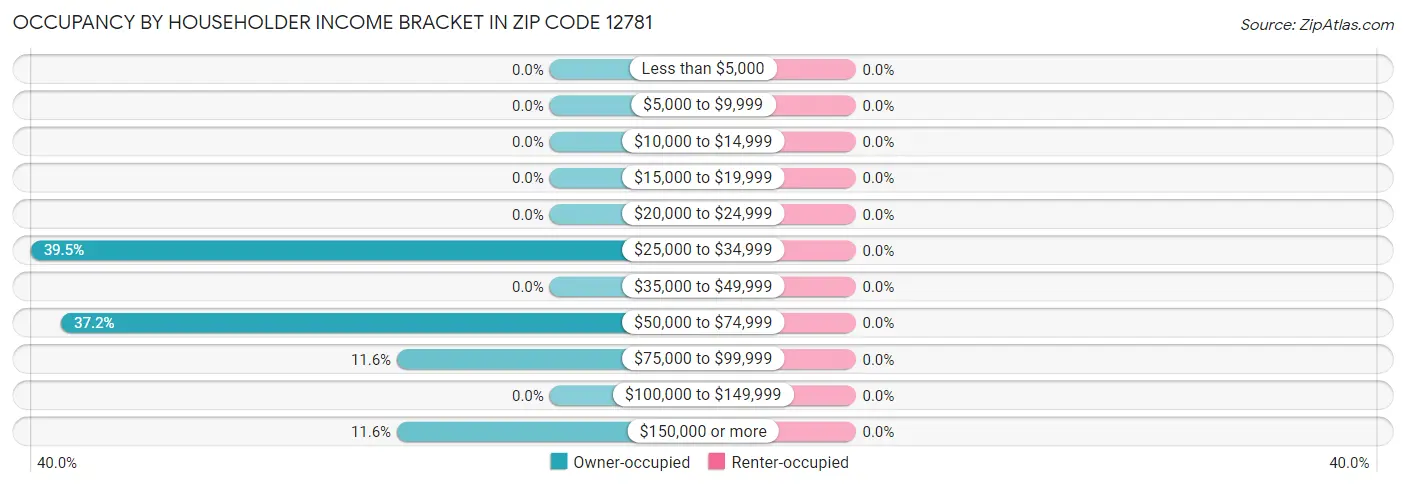 Occupancy by Householder Income Bracket in Zip Code 12781