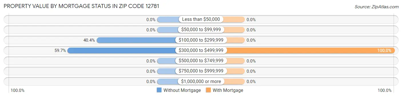 Property Value by Mortgage Status in Zip Code 12781