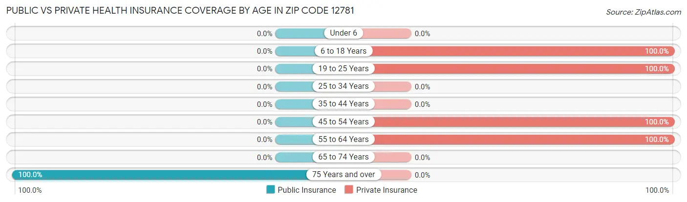 Public vs Private Health Insurance Coverage by Age in Zip Code 12781