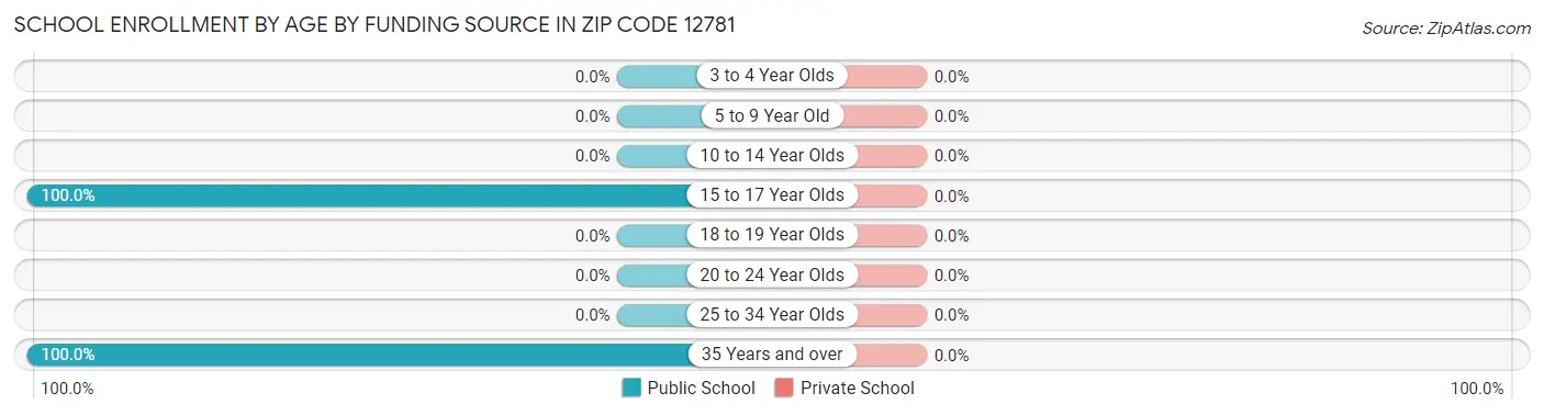 School Enrollment by Age by Funding Source in Zip Code 12781