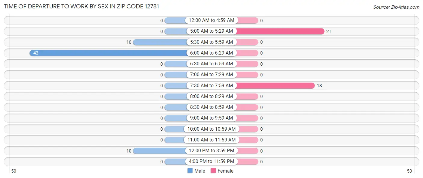 Time of Departure to Work by Sex in Zip Code 12781