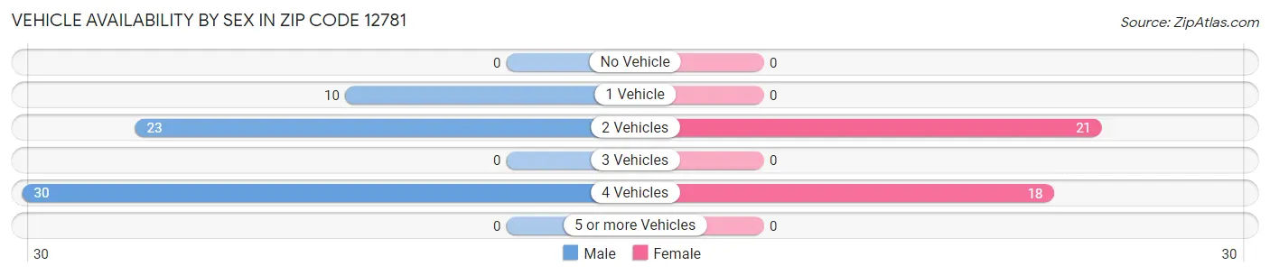 Vehicle Availability by Sex in Zip Code 12781