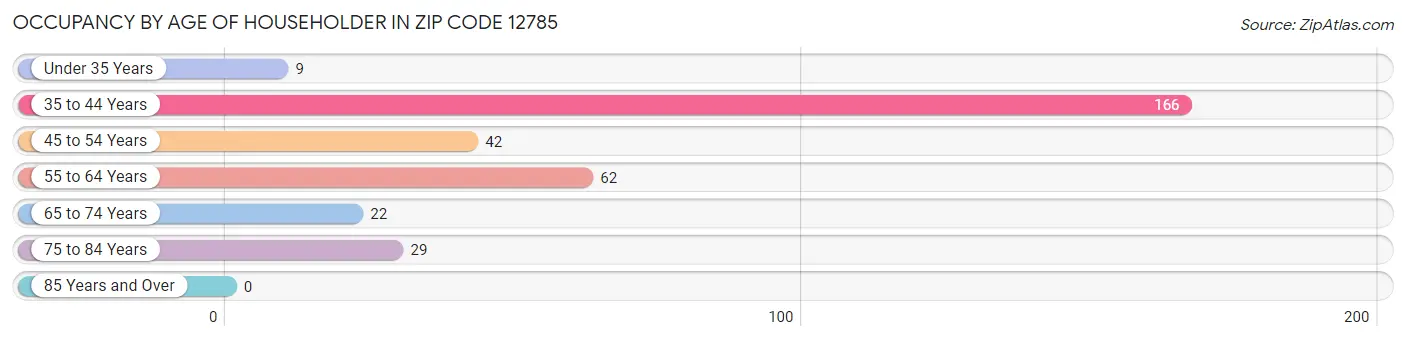 Occupancy by Age of Householder in Zip Code 12785