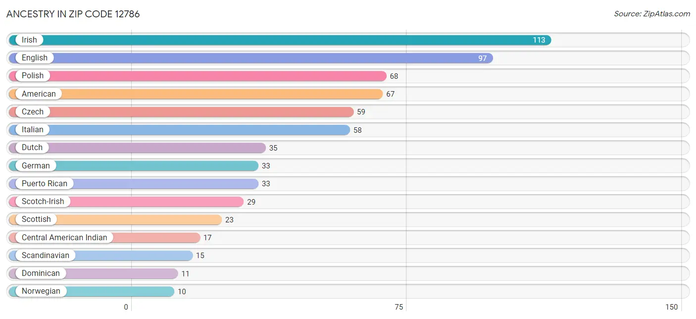 Ancestry in Zip Code 12786