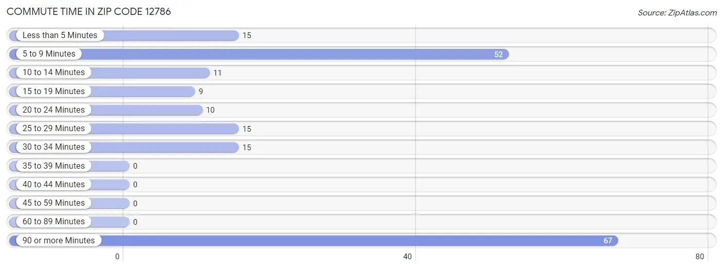 Commute Time in Zip Code 12786