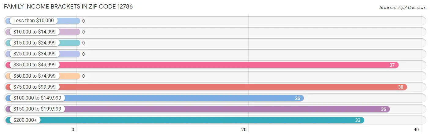 Family Income Brackets in Zip Code 12786