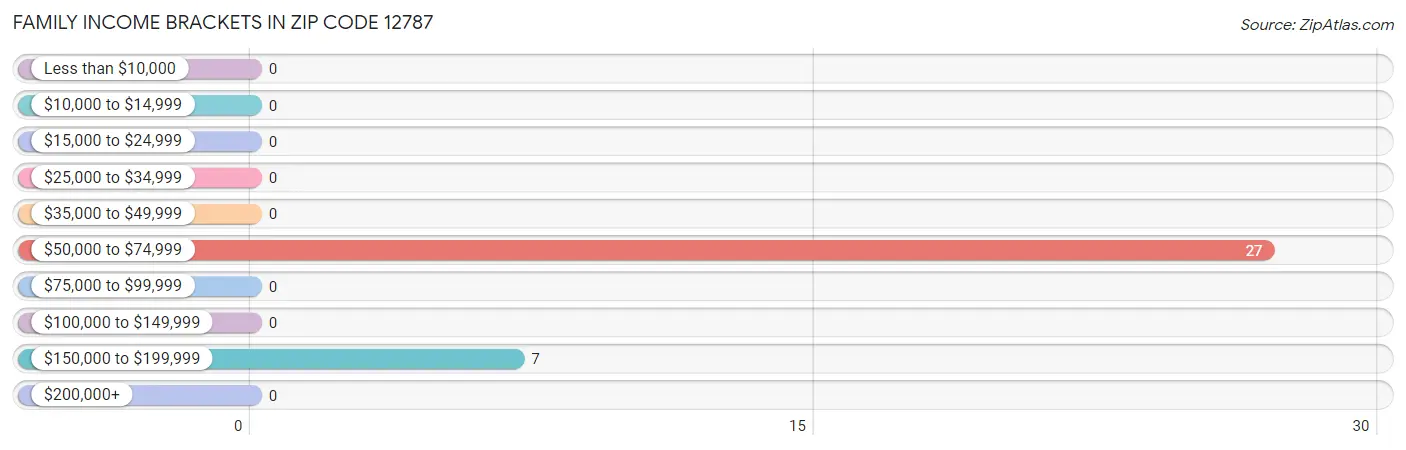 Family Income Brackets in Zip Code 12787