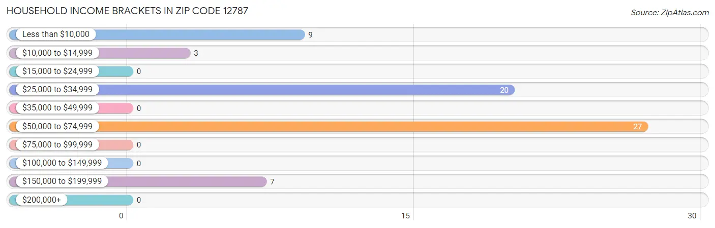 Household Income Brackets in Zip Code 12787