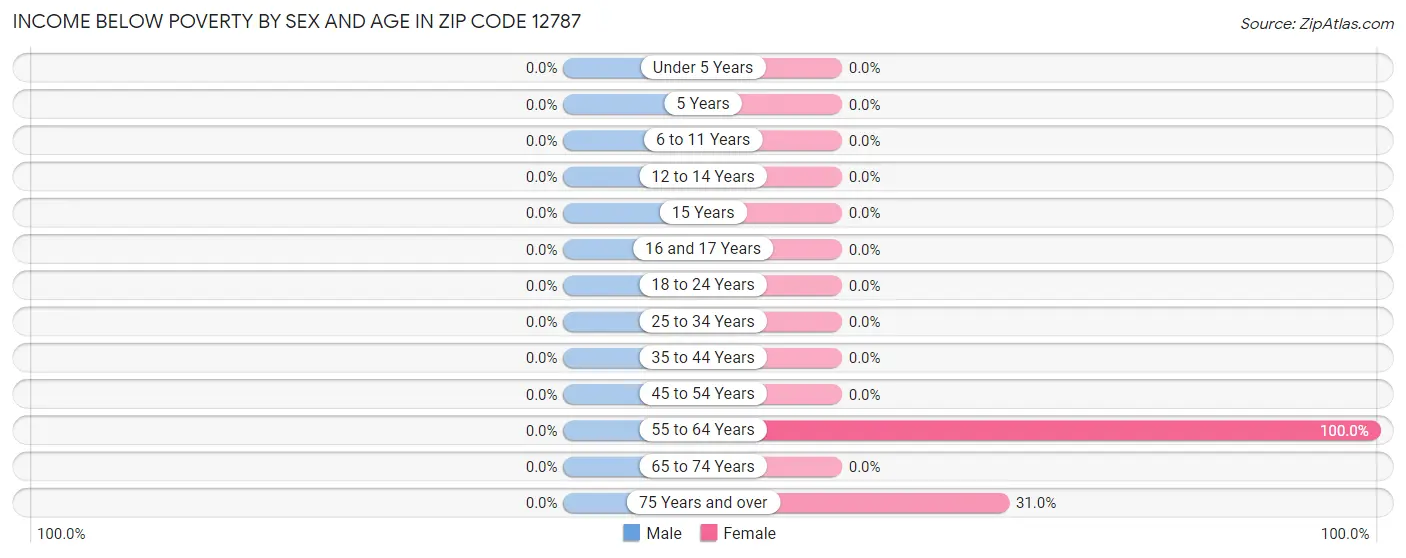 Income Below Poverty by Sex and Age in Zip Code 12787