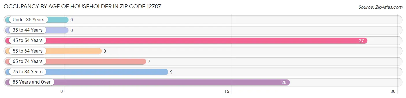 Occupancy by Age of Householder in Zip Code 12787