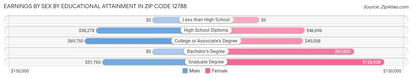 Earnings by Sex by Educational Attainment in Zip Code 12788