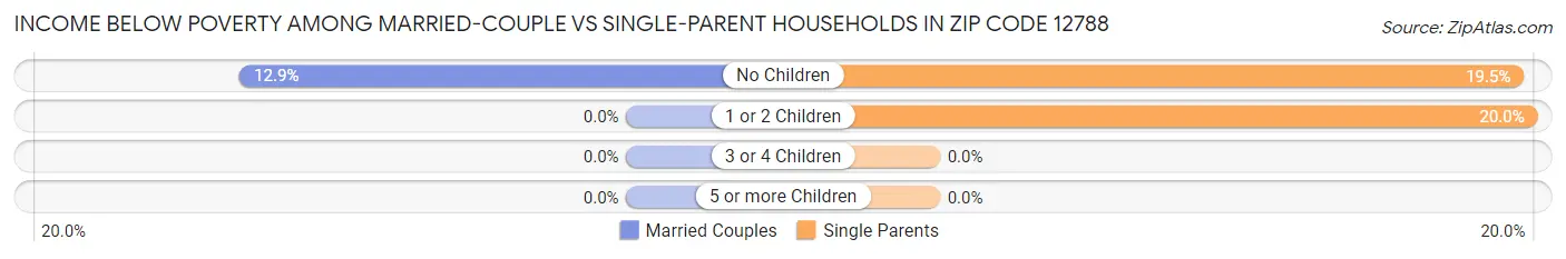 Income Below Poverty Among Married-Couple vs Single-Parent Households in Zip Code 12788