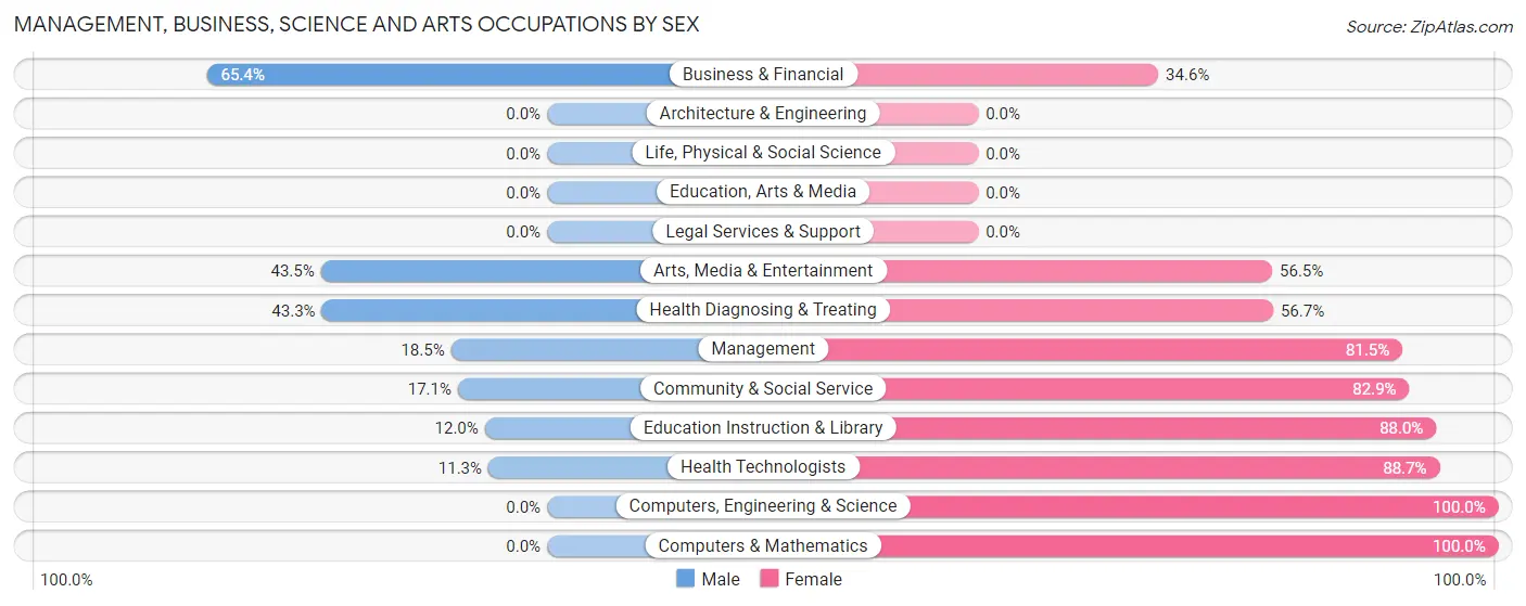 Management, Business, Science and Arts Occupations by Sex in Zip Code 12788