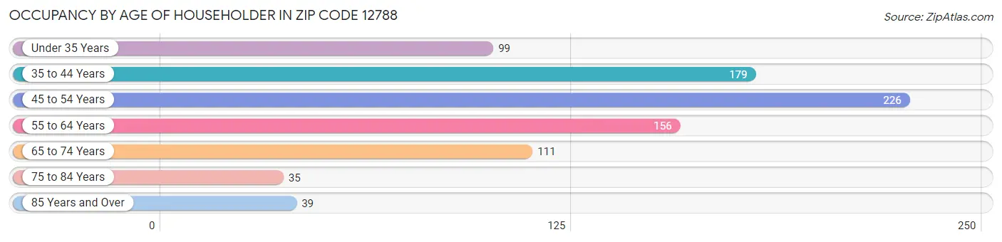 Occupancy by Age of Householder in Zip Code 12788