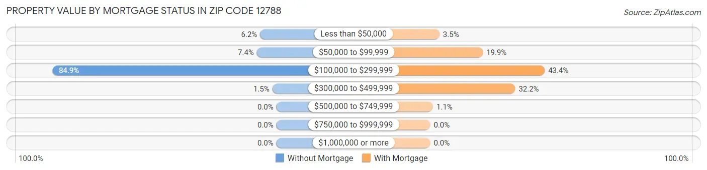 Property Value by Mortgage Status in Zip Code 12788