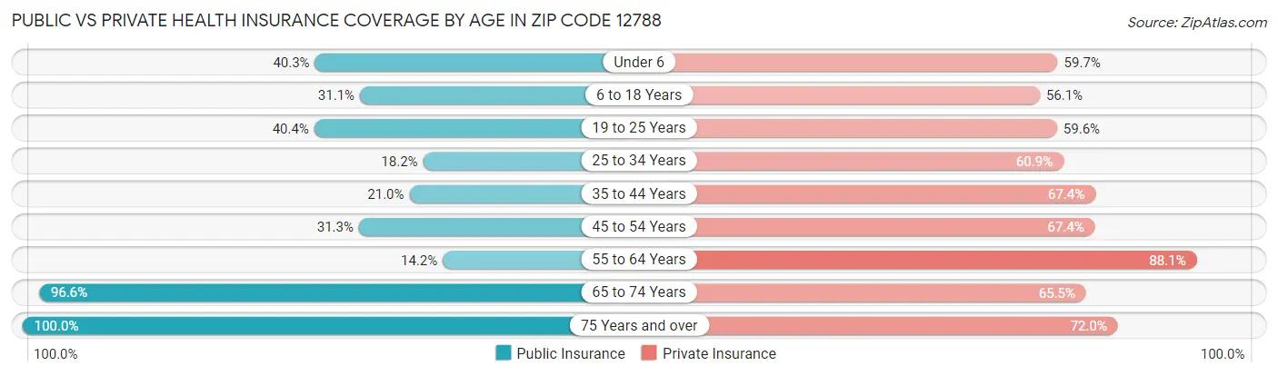 Public vs Private Health Insurance Coverage by Age in Zip Code 12788