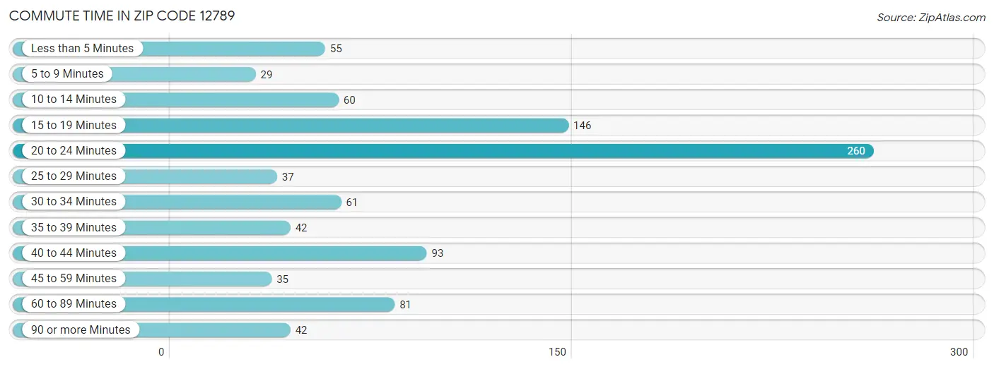 Commute Time in Zip Code 12789