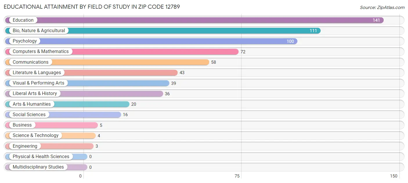 Educational Attainment by Field of Study in Zip Code 12789