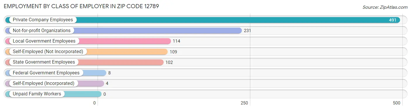 Employment by Class of Employer in Zip Code 12789