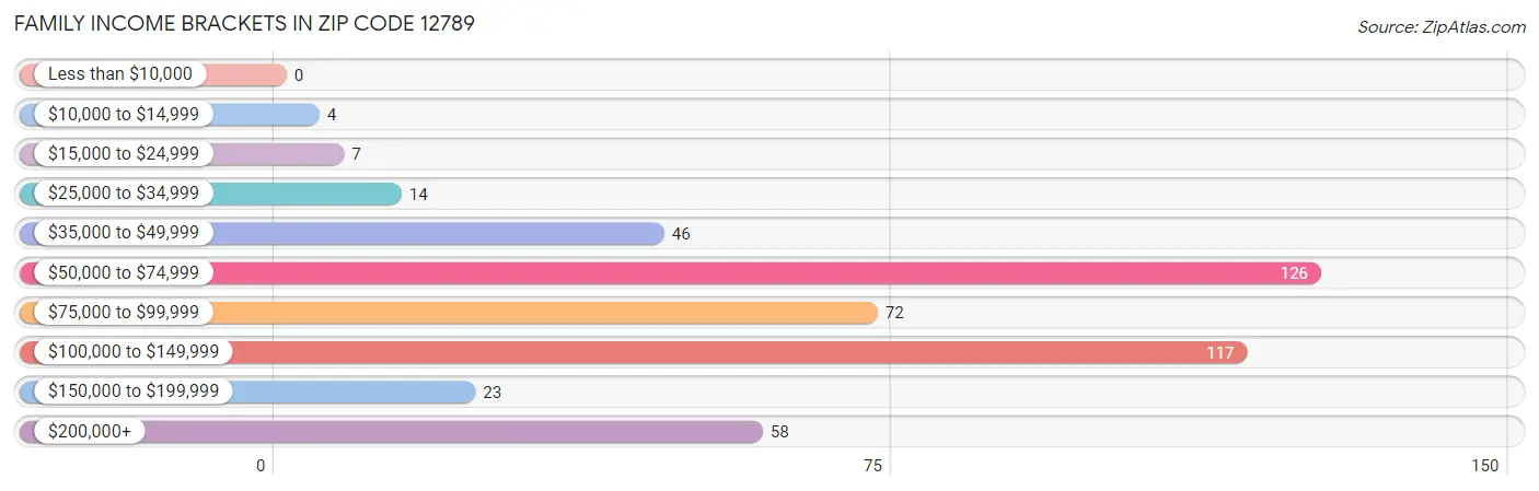 Family Income Brackets in Zip Code 12789