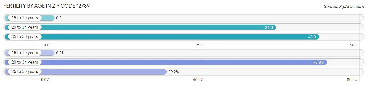 Female Fertility by Age in Zip Code 12789