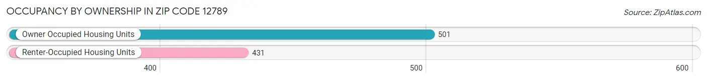 Occupancy by Ownership in Zip Code 12789