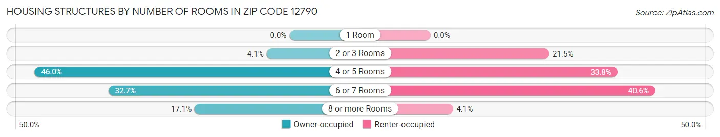 Housing Structures by Number of Rooms in Zip Code 12790