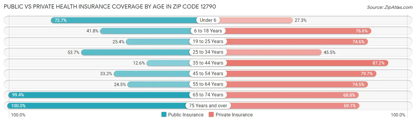 Public vs Private Health Insurance Coverage by Age in Zip Code 12790