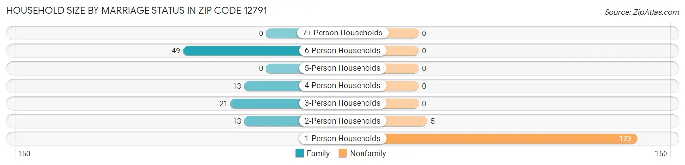 Household Size by Marriage Status in Zip Code 12791