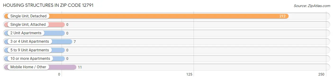 Housing Structures in Zip Code 12791