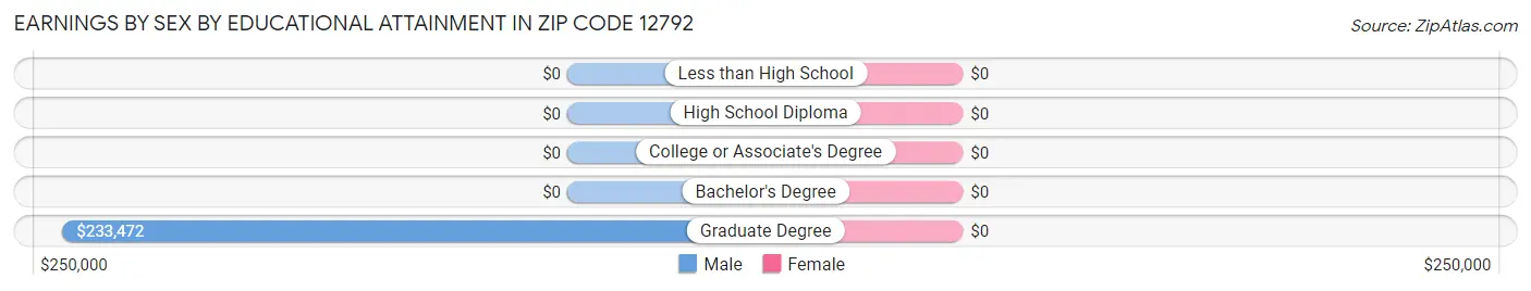 Earnings by Sex by Educational Attainment in Zip Code 12792