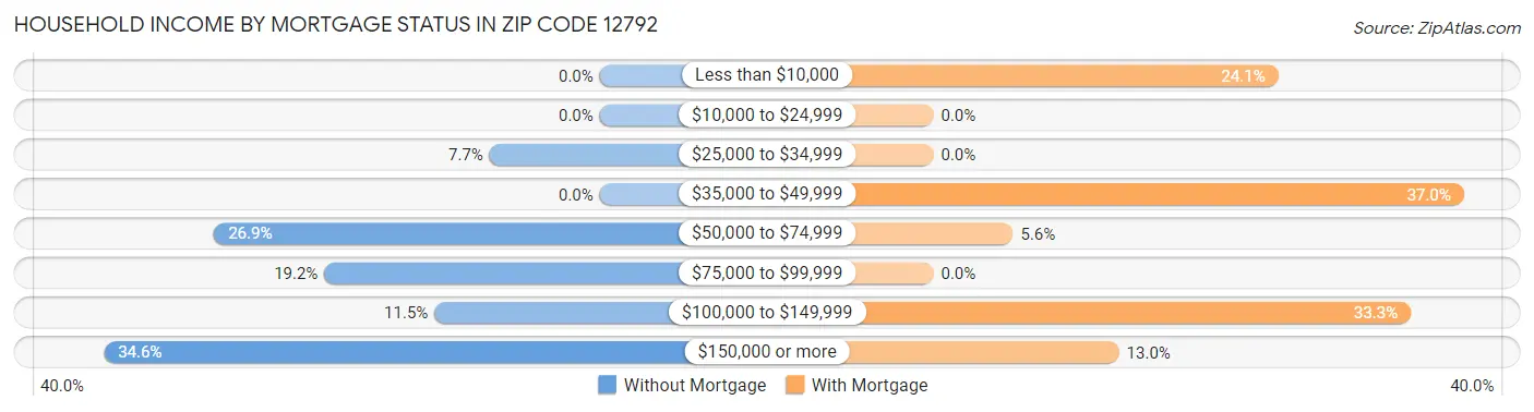 Household Income by Mortgage Status in Zip Code 12792