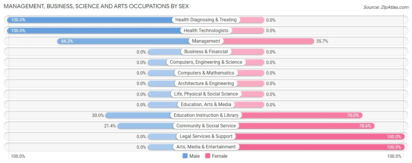Management, Business, Science and Arts Occupations by Sex in Zip Code 12792