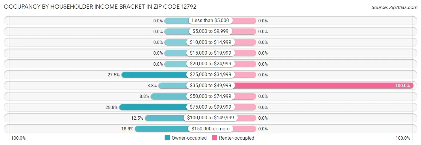 Occupancy by Householder Income Bracket in Zip Code 12792