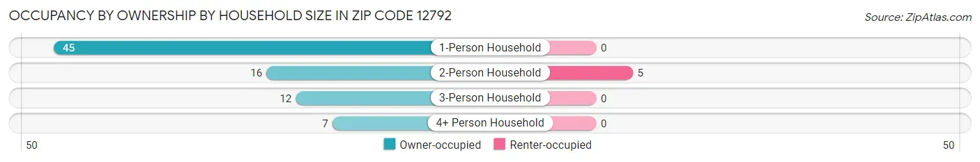 Occupancy by Ownership by Household Size in Zip Code 12792