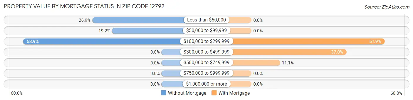 Property Value by Mortgage Status in Zip Code 12792