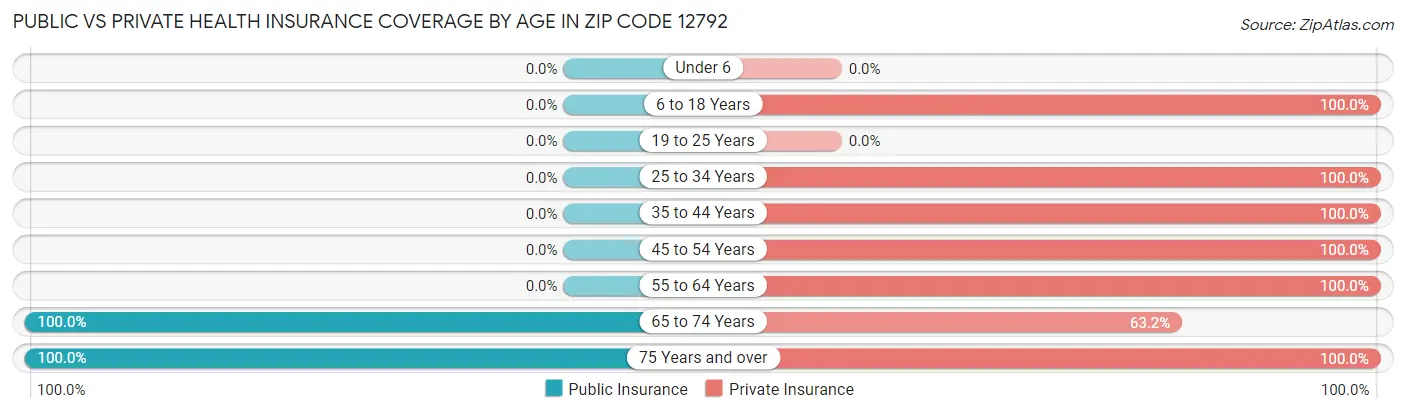 Public vs Private Health Insurance Coverage by Age in Zip Code 12792