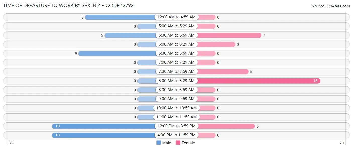Time of Departure to Work by Sex in Zip Code 12792