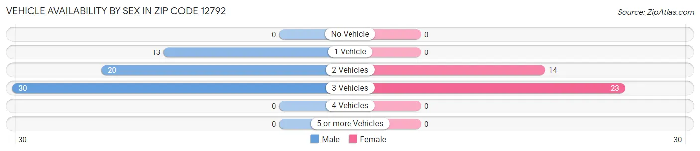 Vehicle Availability by Sex in Zip Code 12792