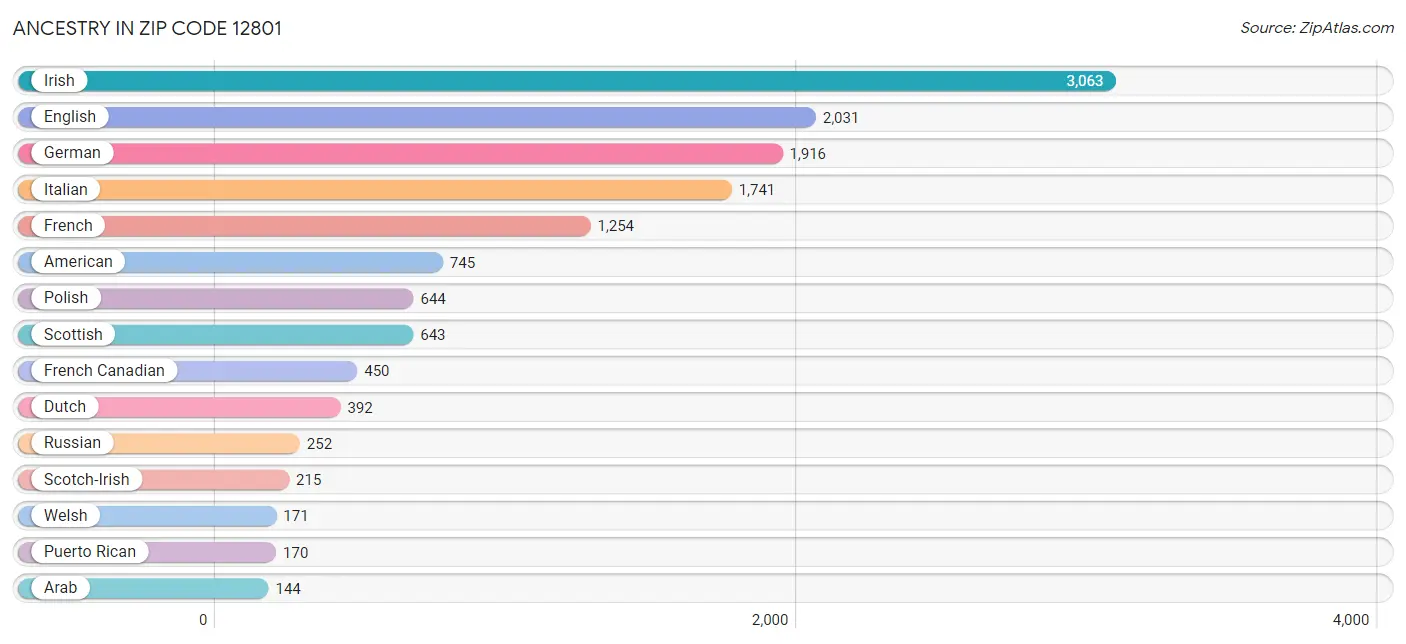 Ancestry in Zip Code 12801