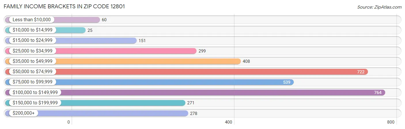 Family Income Brackets in Zip Code 12801