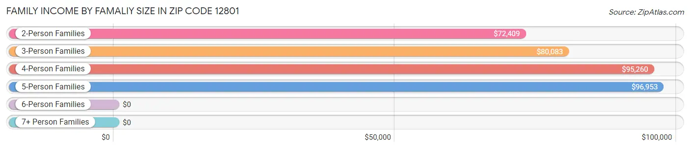 Family Income by Famaliy Size in Zip Code 12801